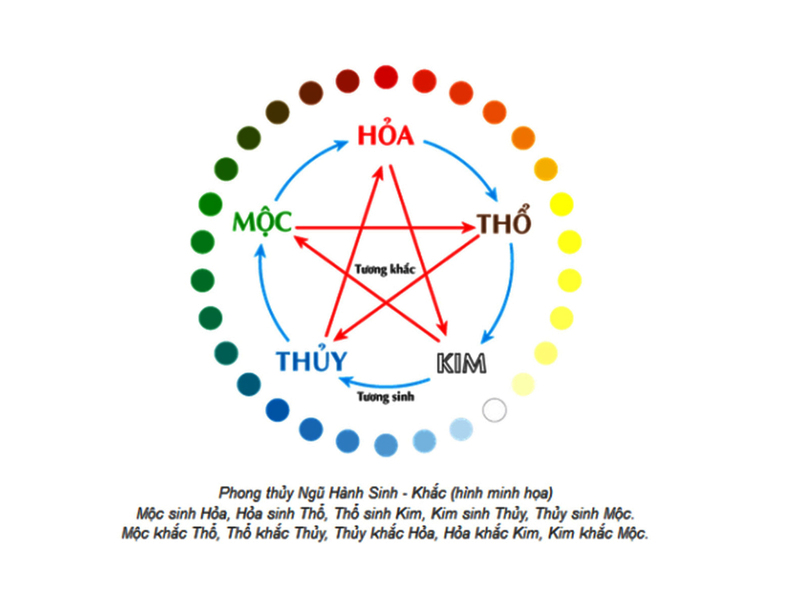 mệnh Hỏa trong Mối quan hệ trong ngũ hành