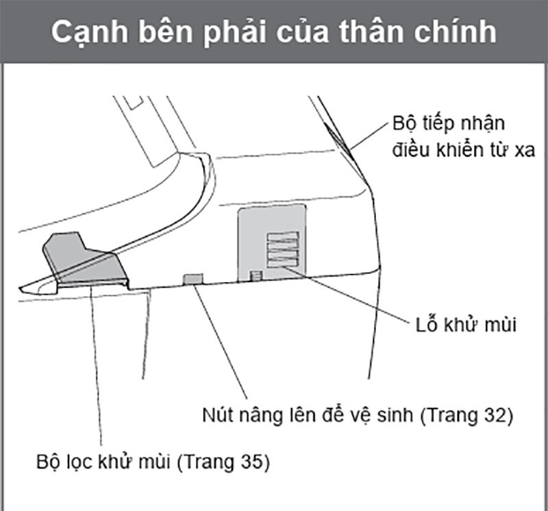Linh kiện cạnh bên phải của thân chính