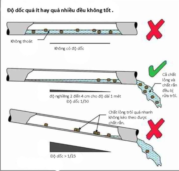 Thiết kế độ độc đường ống thoát khiến đúng cách