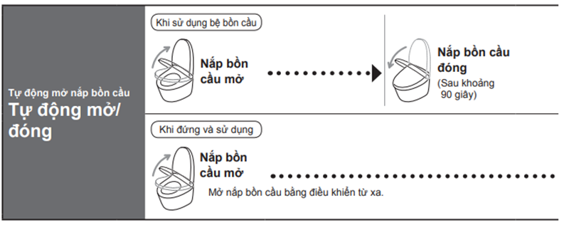 Chức năng tự mở nắp bồn cầu