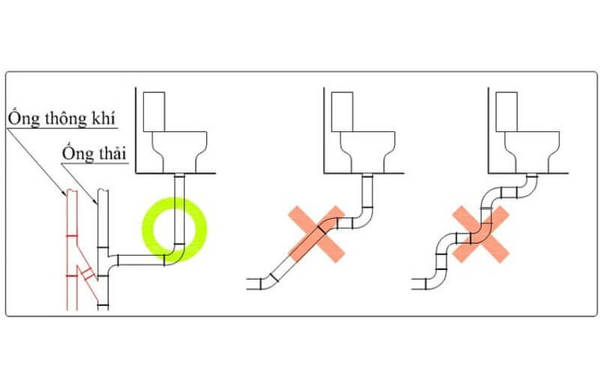 Điều chỉnh lại độ nghiêng ống xả sao cho phù hợp (khoảng 15-20 độ)