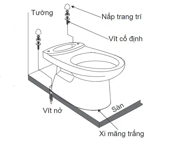Cố định bàn cầu bằng vít tại các vị trí cố định