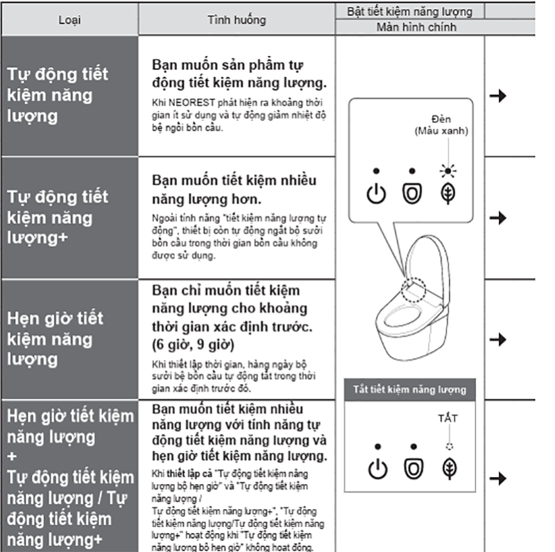 Hướng dẫn chức năng tiết kiệm năng lượng nâng cao của bồn cầu
