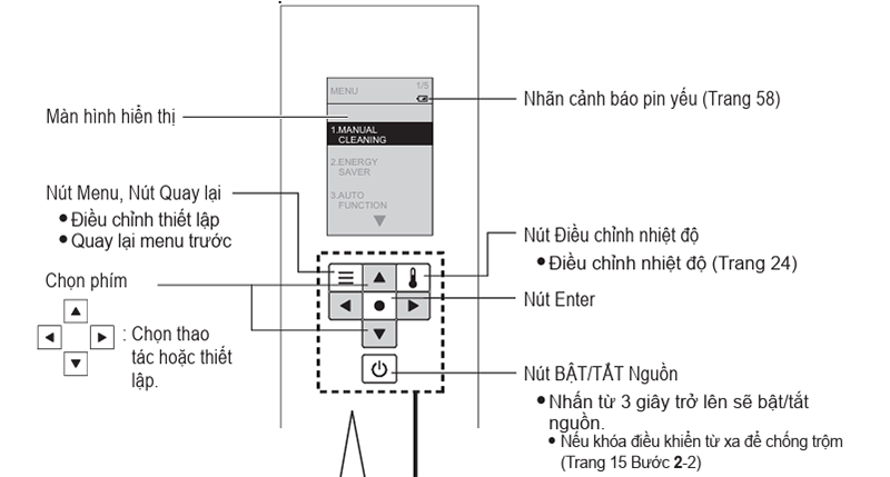 Các nút, chức năng mặt sau điều khiển
