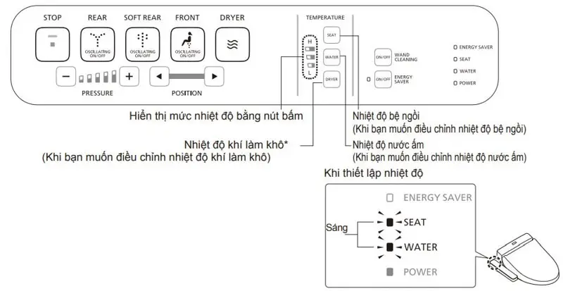 Các nút tính năng cơ bản trên nắp bồn cầu thông minh 