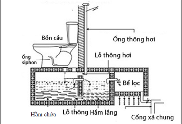 Lắp đặt sai đường ống thoát khí là nguyên nhân khiến bồn cầu bị hở mùi